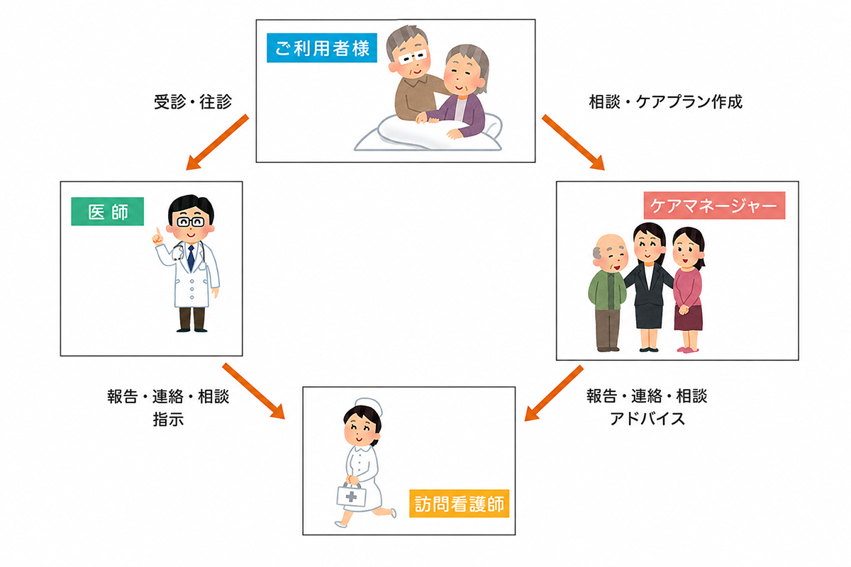 ご利用者様、医師、ケアマネージャー、訪問看護師が連携して訪問看護を行う仕組み