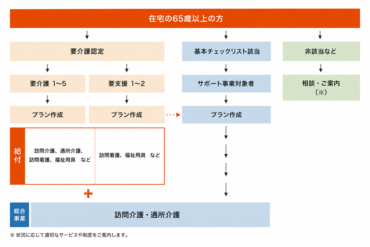 在宅の65歳以上の方を対象とした介護サービス区分図