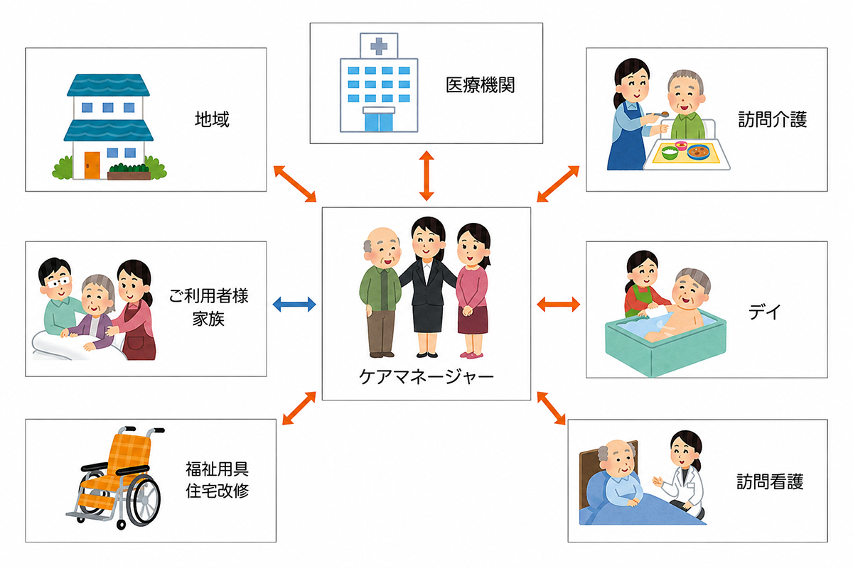 ケアマネージャーを中心としたご利用者様・ご家族、地域、医療機関、各種介護サービスの連携図